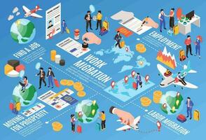 Migrant Workers Flowchart vector