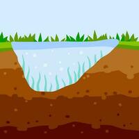 Land and pond in the section. Brown soil layer. Underground geology. Summer landscape. The bottom of lake and river with algae. vector