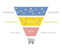 sales funnel with TOF,MOF and BOF for top of funnel until bottom of funnel vector