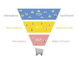 sales funnel with TOF,MOF and BOF for top of funnel until bottom of funnel vector