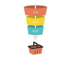 sales funnel with TOF,MOF and BOF for top of funnel until bottom of funnel vector