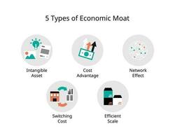 economic moat is business's ability to maintain competitive advantages over its competitors in order to protect its long term profits and market share vector