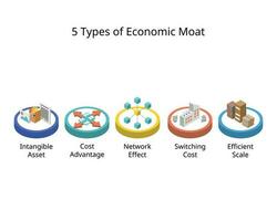 economic moat is business's ability to maintain competitive advantages over its competitors in order to protect its long term profits and market share vector