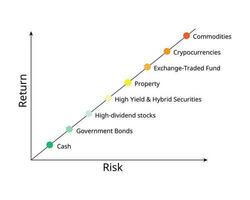 Risk vs Return of Investment Types for investment portfolio to balance the risk vector