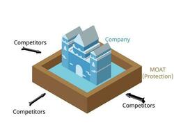 economic moat is business's ability to maintain competitive advantages over its competitors in order to protect its long term profits and market share vector