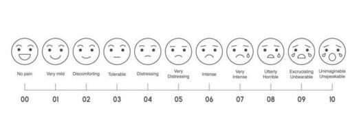 10 gradation form no pain to unspeakable Element of UI design for medical pain test vector