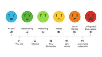 dolor medición escala. plano diseño vistoso icono conjunto de emociones desde contento a llorando vector