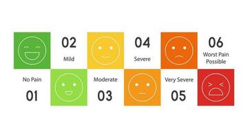 Pain measurement scale, icon set of emotions from happy to crying vector