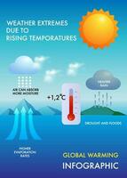 Global warming causes, climate change effects and solutions vector