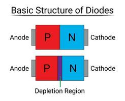 Basic Structure of Diode vector