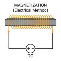 Method of Making Magnet. Electrical Method vector