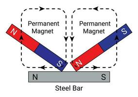 Method of Making Magnet. Double Touch Method vector