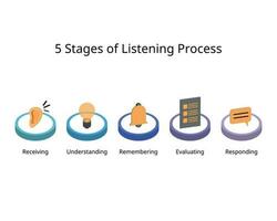 5 Stages of Listening which is receiving, understanding, remembering, evaluating, responding vector