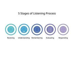 5 Stages of Listening which is receiving, understanding, remembering, evaluating, responding vector