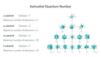 Azimuthal quantum number angular measurement physics vector illustration diagram