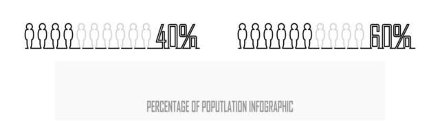 porcentaje de el población, personas demografía, diagrama, infografia concepto, y elemento diseño. proporción de diez, 40 y 60 60 por ciento. vector