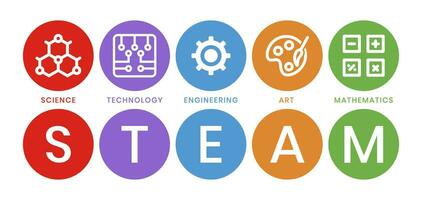 STEAM education - Science. Technology. Engineering. Art and Mathematics in flat vector illustration with word for apps or website.