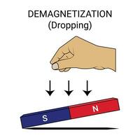 desmagnetización método. goteante un imán en un difícil superficie vector