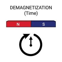 desmagnetización método. imanes hacer debilitar terminado hora vector