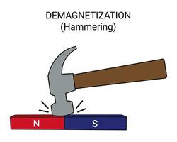 Demagnetization Method. Hitting a Magnet with a Hammer vector