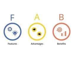 FAB stands for Features, Advantages, and Benefits to understand why someone buys their product or service to boost sales tactic vector