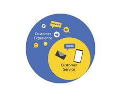 Customer service is just one part of the entire customer journey, while customer experience encompasses all the interactions between your brand and a customer vector