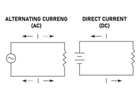 Difference between Direct Current and Alternating Current. Vector