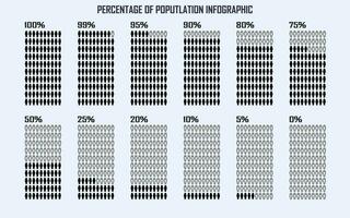 porcentaje de el población, personas demografía, diagrama, infografia concepto, y elemento diseño. 0, 5, 10, 25, 50, 75, 80, 90, 95, 99 y 100 por ciento. vector