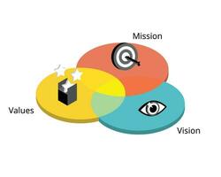 Difference between a mission, vision and values statement vector