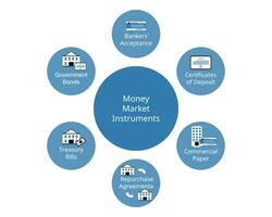 Money market instrument is a market of short term debt instruments with maturities up to one year vector