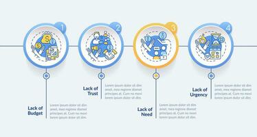 Types of objections circle infographic template. Sales negotiation. Data visualization with 4 steps. Editable timeline info chart. Workflow layout with line icons vector