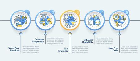 Functional programming advantages circle infographic template. Bugs-free. Data visualization with 5 steps. Editable timeline info chart. Workflow layout with line icons vector