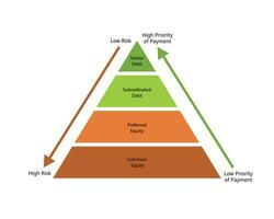 mayor deuda es dinero adeudado por un empresa ese tiene primero reclamación (es en el empresa efectivo fluye eso es más seguro que ninguna otro deuda, tal como subordinado deuda vector