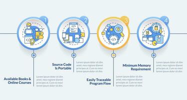 Procedural programming advantages circle infographic template. Courses. Data visualization with 4 steps. Editable timeline info chart. Workflow layout with line icons vector