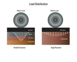 Different  load distribution between rigid and flexible pavements. vector