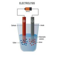 Electrolysis of electrolyte solution, Simple electrolysis process of an electrolyte. vector