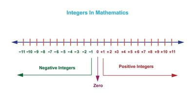 Integers are whole numbers, positive, negative, or zero, with no fractional or decimal part. They are fundamental in math operations. vector