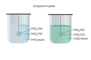 overgrowth of crystals of isomorphous substances, growth of crystal of one substance in the saturated solution of other isomorphous substance. vector