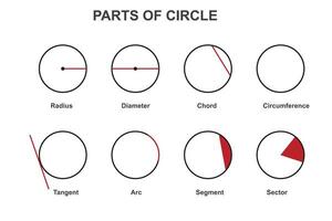 different parts of a circle. Radius, diameter, circumference, chord, arc, tangent, segment and sector.parts of a circle in mathematics. vector