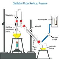 Distillation, distillation under reduced pressure, vacuum distillation vector