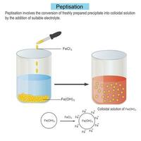 peptización, conversión de recién preparado precipitado dentro coloide por agregando adecuado electrólito, coloide química, preparación de coloidal solución vector