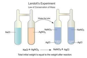 experimental demonstration for the observation of conservation of mass law, Landolt's experiment vector