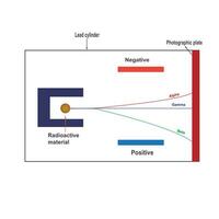 Radioactive decay is the spontaneous process where unstable atomic nuclei release energy by emitting particles or radiation. vector