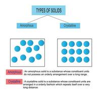 Types os solids,amorphous and crystalline solid, states of matter vector