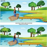 Newton Third Law of Motion Infographic Diagram showing action reaction force direction example steps out on boat. vector