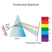 Continuous spectrum, an emission spectrum that consists of  continuum of wavelengths without any gap, skips , or breaks. visible light spectrum,rainbow,spectrum vector