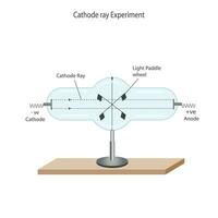 J.J. Thomson's experiments with cathode ray tube. Cathode rays can rotate a light paddle wheel placed in their path. properties of cathode rays. vector