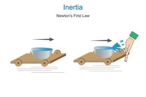 Inertia . simple science experiment Newtons First Law Of Motion. vector