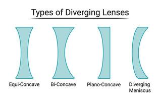 Types of Diverging Lenses vector