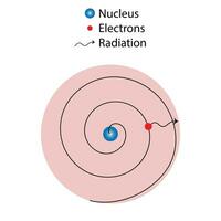 Rutherford Atomic Model Drawbacks vector illustration on a white background.